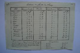 « Résumé des feuilles de Fleury », du premier domestique de l’Académie Fleury à Ingres, fol. 473