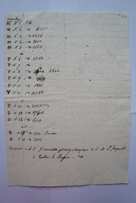 note sur le marquage des 16 caisses, de Francesco Lavarello, fol. 191-192