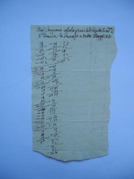 calcul des dépenses de l’étameur de janvier à mai 1841, de l’étameur Pietro Maes à Jean-Victor Sc...