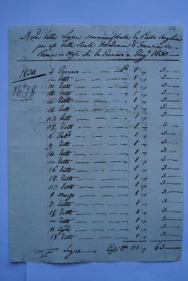 note et quittance pour le bois fourni à l’Académie de janvier à juin 1832, de Pietro Angelini à H...