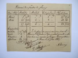 résumé des dépenses faites pour l’Académie par ordre du directeur en avril et mai 1847, de Fleury...