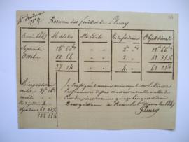 résumé des dépenses faites pour l’Académie par ordre du directeur en septembre et octobre 1847, d...
