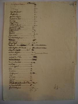 « Mancia », liste des institutions et du personnel, de Joseph-Benoît Suvée, fol. 170